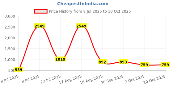 myntra.com PEEPERLY Abstract Printed OnePlus 11 5G Flip Case Mobile Accessories peeperly Price History Graph from 8 Jul 2025 to 9 Oct 2025