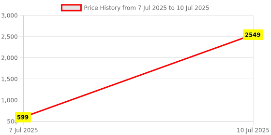 myntra.com PEEPERLY Abstract Printed OnePlus 11R 5G Flip Case Mobile Accessories peeperly Price History Graph from 7 Jul 2025 to 10 Jul 2025