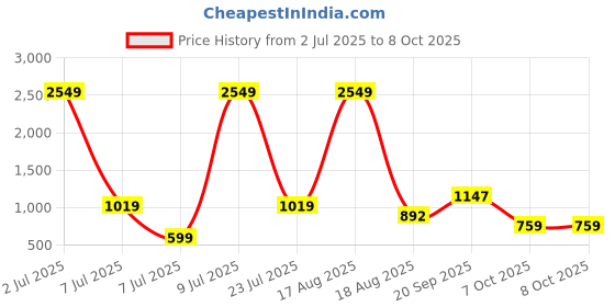 myntra.com PEEPERLY Abstract Printed OnePlus 11R 5G Flip Case Mobile Accessories peeperly Price History Graph from 2 Jul 2025 to 7 Oct 2025