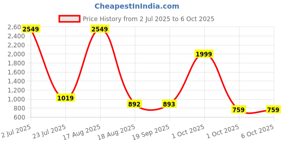 myntra.com PEEPERLY Abstract Printed OnePlus 11R 5G Flip Case Mobile Accessories peeperly Price History Graph from 2 Jul 2025 to 5 Oct 2025