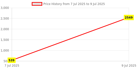 myntra.com PEEPERLY Abstract Printed Oneplus 12 Flip Case Mobile Accessories peeperly Price History Graph from 7 Jul 2025 to 9 Jul 2025