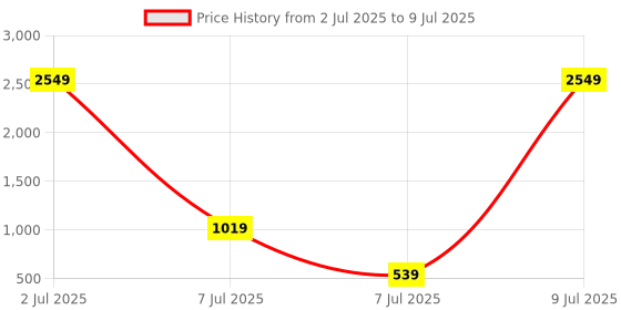 myntra.com PEEPERLY Abstract Printed Oneplus 12 Flip Case Mobile Accessories peeperly Price History Graph from 2 Jul 2025 to 9 Jul 2025