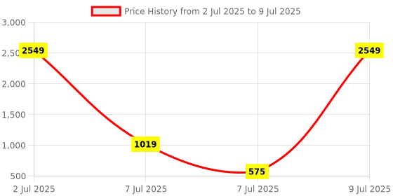 myntra.com PEEPERLY Abstract Printed Oneplus 12 Flip Case Mobile Accessories peeperly Price History Graph from 2 Jul 2025 to 9 Jul 2025