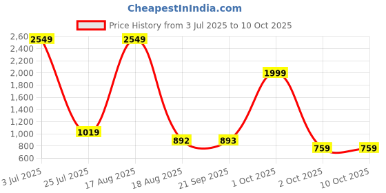 myntra.com PEEPERLY Abstract Printed Oneplus 12 Flip Case Mobile Accessories peeperly Price History Graph from 3 Jul 2025 to 9 Oct 2025