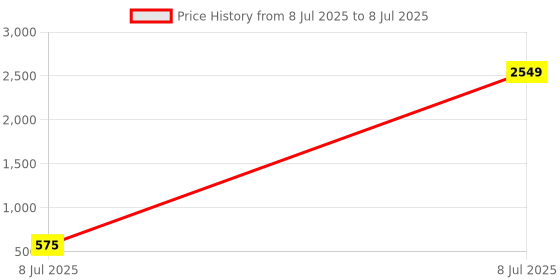 myntra.com PEEPERLY Abstract Printed Oneplus 12 Flip Case Mobile Accessories peeperly Price History Graph from 8 Jul 2025 to 8 Jul 2025