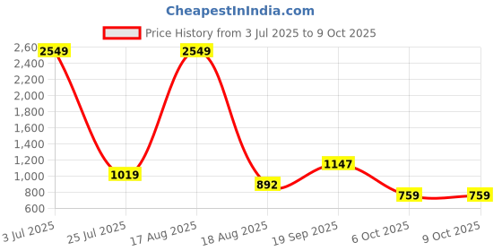 myntra.com PEEPERLY Abstract Printed Oneplus 12 Flip Case Mobile Accessories peeperly Price History Graph from 3 Jul 2025 to 6 Oct 2025