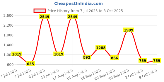 myntra.com PEEPERLY Abstract Printed Regular Card Holder Flip Case Mobile Accessories peeperly Price History Graph from 7 Jul 2025 to 7 Oct 2025