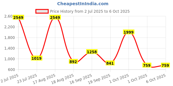 myntra.com PEEPERLY Abstract Printed Samsung Galaxy S23 Flip Case Mobile Accessories peeperly Price History Graph from 2 Jul 2025 to 5 Oct 2025