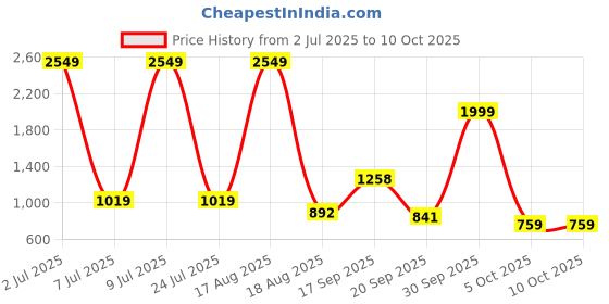 myntra.com PEEPERLY Abstract Printed Samsung Galaxy S23 Flip Case Mobile Accessories peeperly Price History Graph from 2 Jul 2025 to 10 Oct 2025