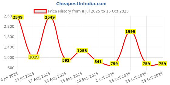 myntra.com PEEPERLY Abstract Printed Samsung Galaxy S23 Flip Case Mobile Accessories peeperly Price History Graph from 8 Jul 2025 to 13 Oct 2025