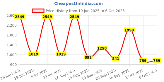 myntra.com PEEPERLY Abstract Printed Samsung Galaxy S23 Plus 5G Flip Case Mobile Accessories peeperly Price History Graph from 19 Jun 2025 to 6 Oct 2025