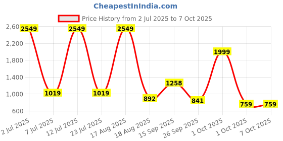 myntra.com PEEPERLY Abstract Printed Samsung Galaxy S23 Plus 5G Flip Case Mobile Accessories peeperly Price History Graph from 2 Jul 2025 to 7 Oct 2025