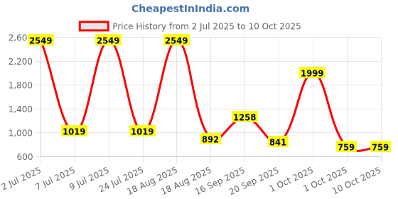 myntra.com PEEPERLY Abstract Printed Samsung Galaxy S23 Plus 5G Flip Case Mobile Accessories peeperly Price History Graph from 2 Jul 2025 to 10 Oct 2025