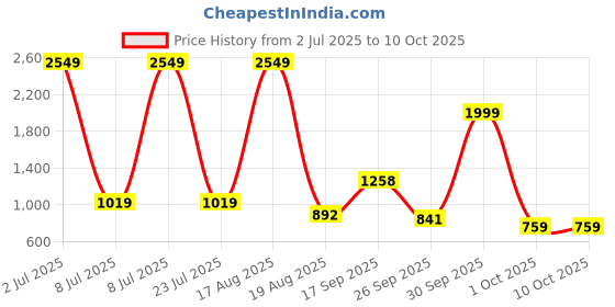 myntra.com PEEPERLY Abstract Printed Samsung Galaxy S23 Plus 5G Flip Case Mobile Accessories peeperly Price History Graph from 2 Jul 2025 to 9 Oct 2025