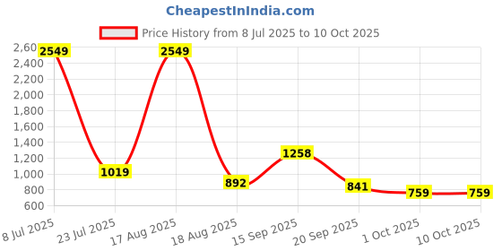 myntra.com PEEPERLY Abstract Printed Samsung Galaxy S23 Ultra 5G Flip Case Mobile Accessories peeperly Price History Graph from 8 Jul 2025 to 10 Oct 2025
