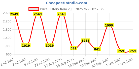 myntra.com PEEPERLY Abstract Printed Samsung Galaxy S23 Ultra 5G Flip Case Mobile Accessories peeperly Price History Graph from 2 Jul 2025 to 6 Oct 2025