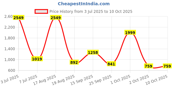 myntra.com PEEPERLY Abstract Printed Samsung Galaxy S23 Ultra 5G Flip Case Mobile Accessories peeperly Price History Graph from 3 Jul 2025 to 10 Oct 2025