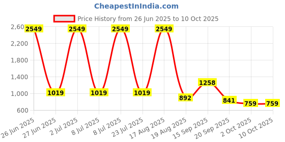 myntra.com PEEPERLY Abstract Printed Samsung Galaxy S23 Ultra 5G Flip Case Mobile Accessories peeperly Price History Graph from 26 Jun 2025 to 9 Oct 2025