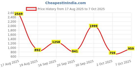 myntra.com PEEPERLY Abstract Printed Samsung Galaxy S23 Ultra 5G Flip Case Mobile Accessories peeperly Price History Graph from 17 Aug 2025 to 7 Oct 2025