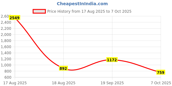 myntra.com PEEPERLY Abstract Printed Samsung Galaxy S23 Ultra 5G Flip Case Mobile Accessories peeperly Price History Graph from 17 Aug 2025 to 7 Oct 2025