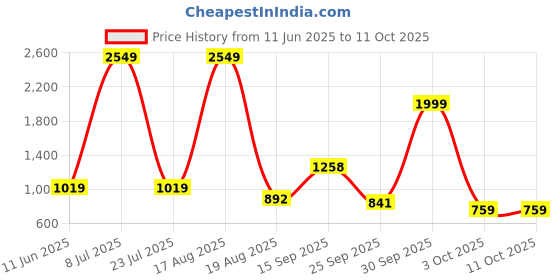 myntra.com PEEPERLY Abstract Printed Samsung Galaxy S24 5G Flip Case Mobile Accessories peeperly Price History Graph from 11 Jun 2025 to 10 Oct 2025