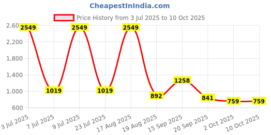 myntra.com PEEPERLY Abstract Printed Samsung Galaxy S24 5G Flip Case Mobile Accessories peeperly Price History Graph from 3 Jul 2025 to 9 Oct 2025