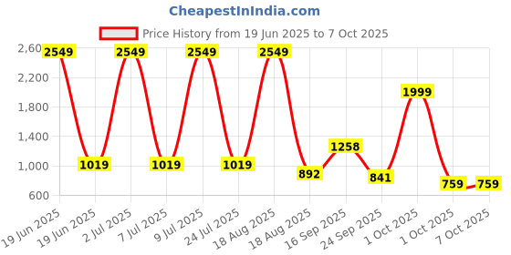 myntra.com PEEPERLY Abstract Printed Samsung Galaxy S24 5G Flip Case Mobile Accessories peeperly Price History Graph from 19 Jun 2025 to 6 Oct 2025