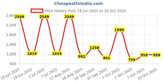 myntra.com PEEPERLY Abstract Printed Samsung Galaxy S24 5G Flip Case Mobile Accessories peeperly Price History Graph from 19 Jun 2025 to 9 Oct 2025
