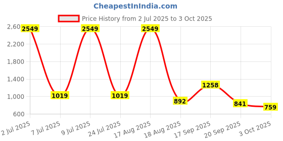 myntra.com PEEPERLY Abstract Printed Samsung Galaxy S24 5G Flip Case Mobile Accessories peeperly Price History Graph from 2 Jul 2025 to 3 Oct 2025