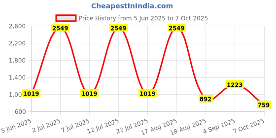 myntra.com PEEPERLY Abstract Printed Samsung Galaxy S24 Plus Flip Case Mobile Accessories peeperly Price History Graph from 5 Jun 2025 to 7 Oct 2025