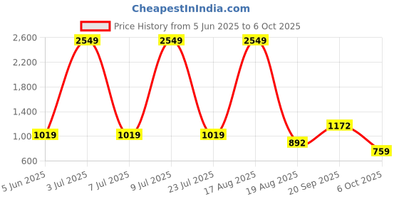 myntra.com PEEPERLY Abstract Printed Samsung Galaxy S24 Plus Flip Case Mobile Accessories peeperly Price History Graph from 5 Jun 2025 to 6 Oct 2025