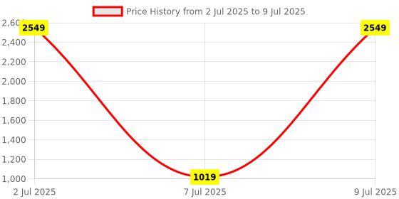 myntra.com PEEPERLY Abstract Printed Samsung Galaxy S24 Plus Flip Case Mobile Accessories peeperly Price History Graph from 2 Jul 2025 to 9 Jul 2025