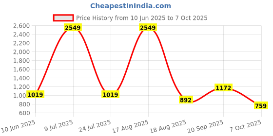 myntra.com PEEPERLY Abstract Printed Samsung Galaxy S24 Plus Flip Case Mobile Accessories peeperly Price History Graph from 10 Jun 2025 to 7 Oct 2025