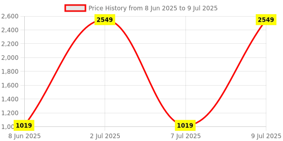 myntra.com PEEPERLY Abstract Printed Samsung Galaxy S24 Plus Flip Case Mobile Accessories peeperly Price History Graph from 8 Jun 2025 to 9 Jul 2025
