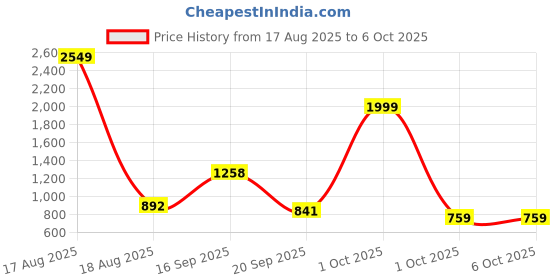 myntra.com PEEPERLY Abstract Printed Samsung Galaxy S24 Plus Flip Case Mobile Accessories peeperly Price History Graph from 17 Aug 2025 to 6 Oct 2025