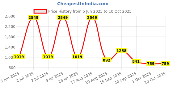 myntra.com PEEPERLY Abstract Printed Samsung Galaxy S24 Ultra 5G Flip Case Mobile Accessories peeperly Price History Graph from 5 Jun 2025 to 9 Oct 2025