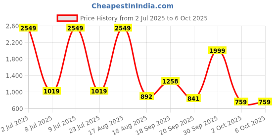 myntra.com PEEPERLY Abstract Printed Samsung Galaxy S24 Ultra 5G Flip Case Mobile Accessories peeperly Price History Graph from 2 Jul 2025 to 6 Oct 2025