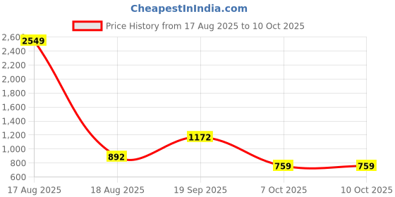 myntra.com PEEPERLY Abstract Printed Samsung Galaxy S24 Ultra 5G Flip Case Mobile Accessories peeperly Price History Graph from 17 Aug 2025 to 9 Oct 2025