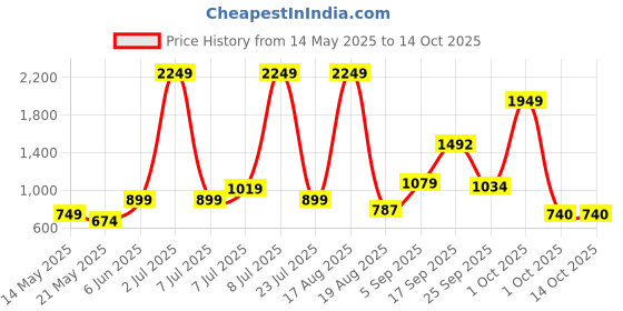 myntra.com PEEPERLY Back Cover Case for iPhone 15 peeperly Price History Graph from 14 May 2025 to 13 Oct 2025