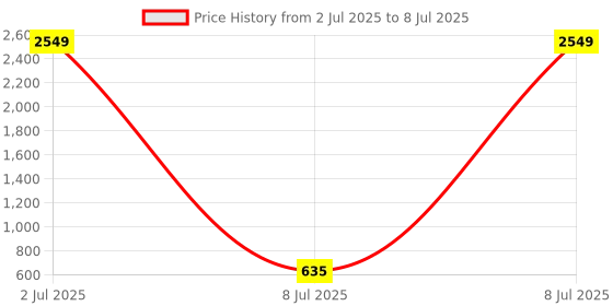 myntra.com PEEPERLY Conversational Printed Flip Case Mobile Accessories peeperly Price History Graph from 2 Jul 2025 to 8 Jul 2025
