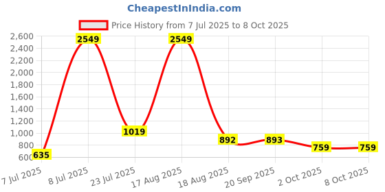 myntra.com PEEPERLY Conversational Printed Flip Case Mobile Accessories peeperly Price History Graph from 7 Jul 2025 to 7 Oct 2025