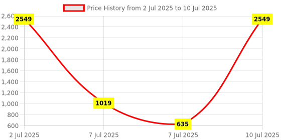 myntra.com PEEPERLY Conversational Printed Flip Case Mobile Accessories peeperly Price History Graph from 2 Jul 2025 to 10 Jul 2025