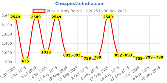 myntra.com PEEPERLY Conversational Printed Flip Case Mobile Accessories peeperly Price History Graph from 2 Jul 2025 to 30 Nov 2025