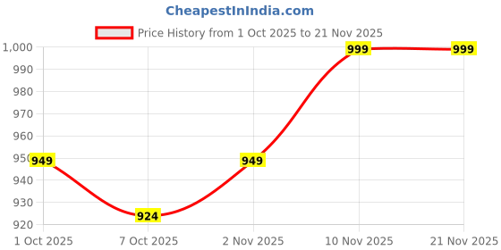 myntra.com PEEPERLY Conversational Printed iPhone 14 Plus Back Case Mobile Accessories peeperly Price History Graph from 1 Oct 2025 to 21 Nov 2025