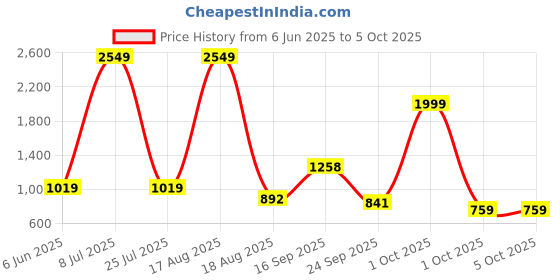 myntra.com PEEPERLY Conversational Printed iPhone 15 Flip Case Mobile Accessories peeperly Price History Graph from 6 Jun 2025 to 5 Oct 2025