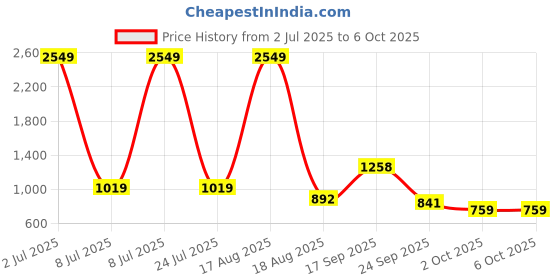 myntra.com PEEPERLY Conversational Printed iPhone 15 Flip Case Mobile Accessories peeperly Price History Graph from 2 Jul 2025 to 6 Oct 2025
