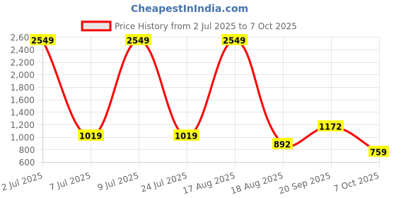myntra.com PEEPERLY Conversational Printed iPhone 15 Flip Case Mobile Accessories peeperly Price History Graph from 2 Jul 2025 to 7 Oct 2025
