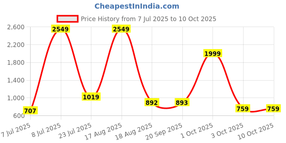 myntra.com PEEPERLY Conversational Printed iPhone 15 Plus Card Holder Flip Case Mobile Accessories peeperly Price History Graph from 7 Jul 2025 to 9 Oct 2025