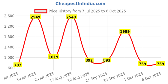 myntra.com PEEPERLY Conversational Printed iPhone 15 Plus Flip Case Mobile Accessories peeperly Price History Graph from 7 Jul 2025 to 6 Oct 2025