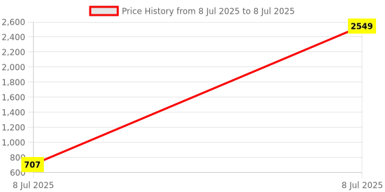 myntra.com PEEPERLY Conversational Printed iPhone 15 Plus Flip Case Mobile Accessories peeperly Price History Graph from 8 Jul 2025 to 8 Jul 2025